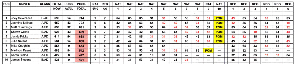 TAD Championship Points - November 6, 2022